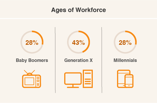 Ages of Workforce